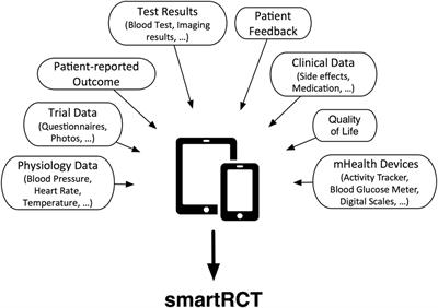 mHealth and Application Technology Supporting Clinical Trials: Today’s Limitations and Future Perspective of smartRCTs